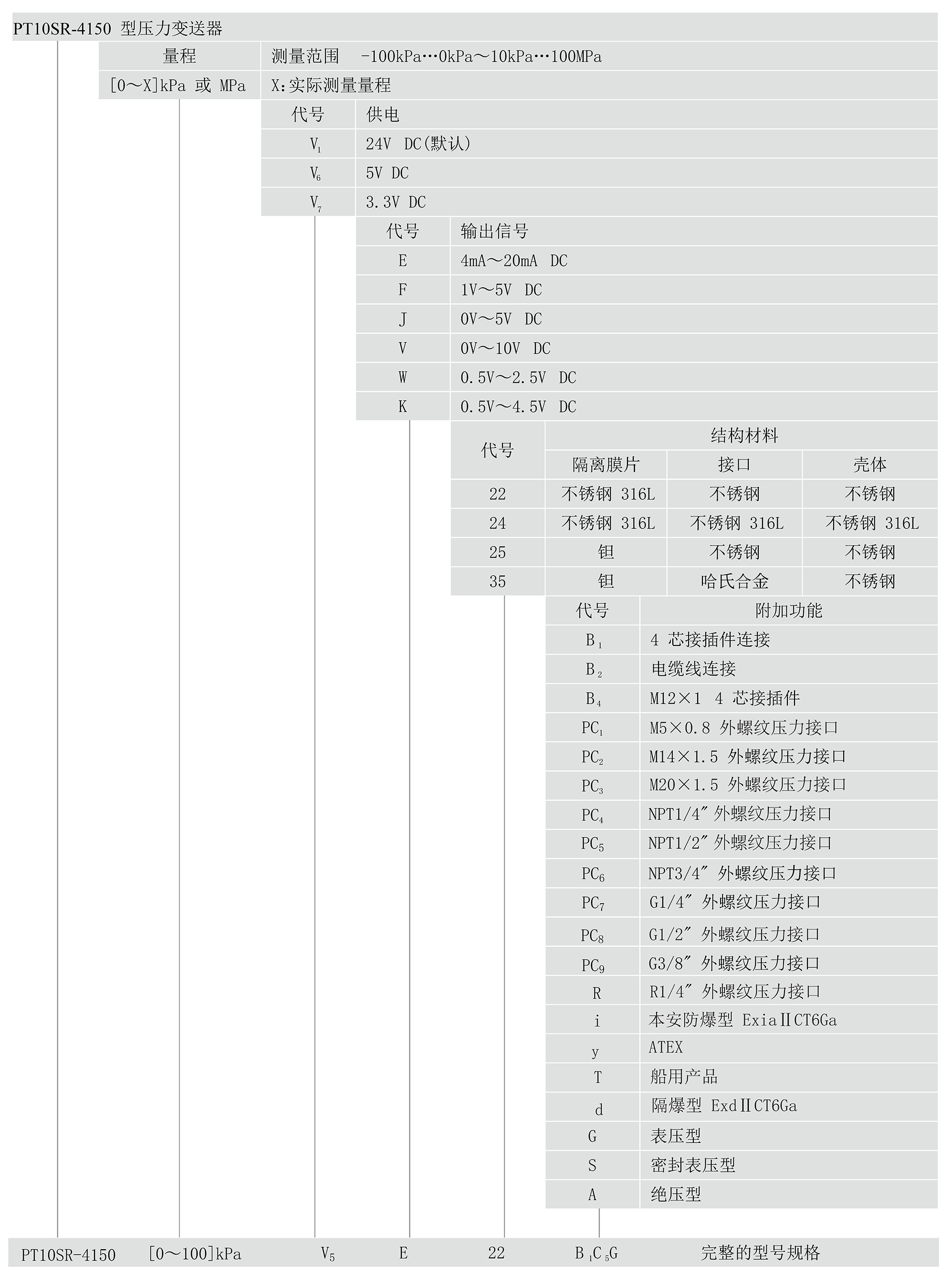 PT10SR-4150 型壓力變送器選型.jpg